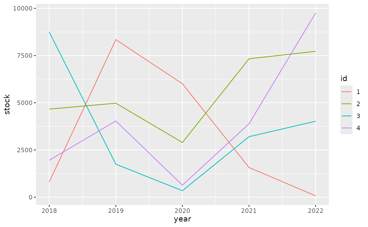 Example plot showing stock over time, separated by id